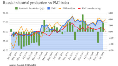 Russia’s Services PMI rises to 56.5 in February